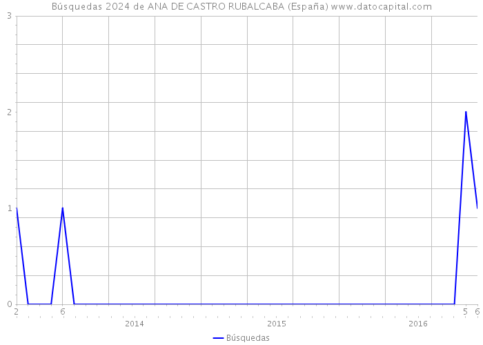 Búsquedas 2024 de ANA DE CASTRO RUBALCABA (España) 
