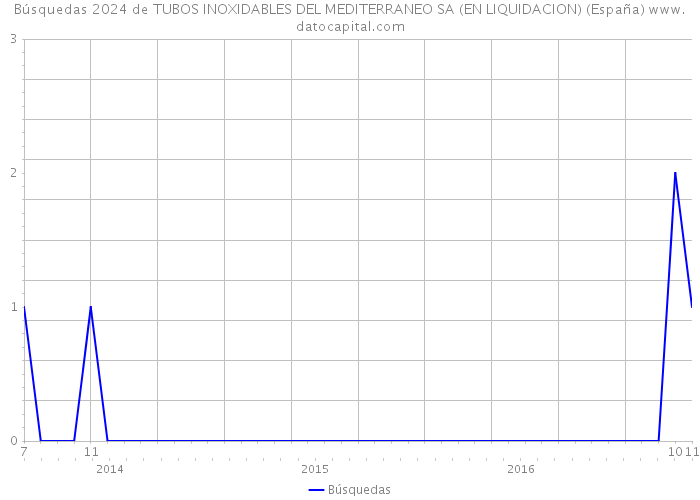 Búsquedas 2024 de TUBOS INOXIDABLES DEL MEDITERRANEO SA (EN LIQUIDACION) (España) 