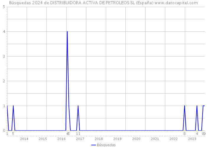 Búsquedas 2024 de DISTRIBUIDORA ACTIVA DE PETROLEOS SL (España) 