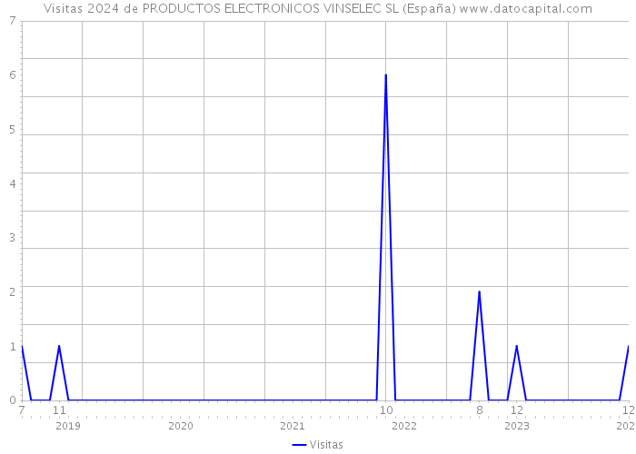 Visitas 2024 de PRODUCTOS ELECTRONICOS VINSELEC SL (España) 