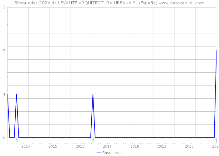 Búsquedas 2024 de LEVANTE ARQUITECTURA URBANA SL (España) 