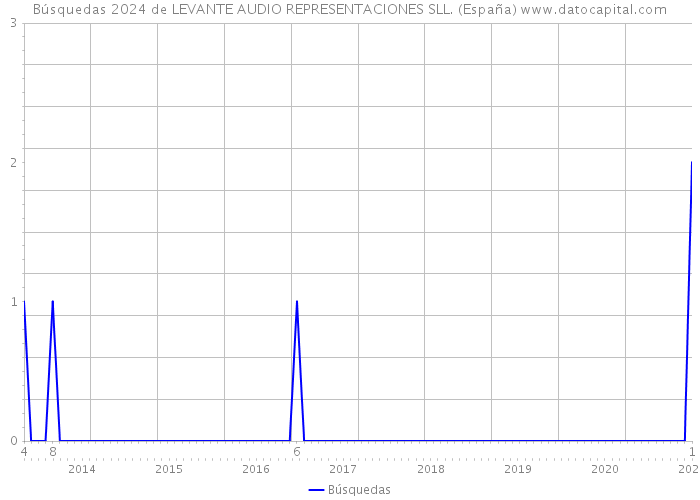 Búsquedas 2024 de LEVANTE AUDIO REPRESENTACIONES SLL. (España) 