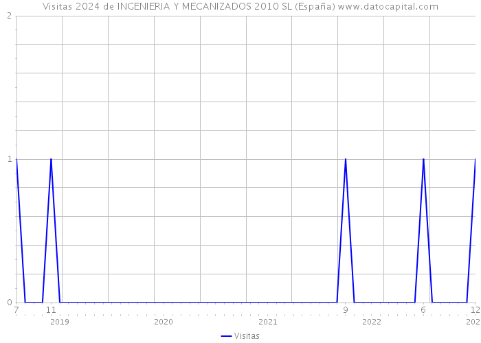 Visitas 2024 de INGENIERIA Y MECANIZADOS 2010 SL (España) 