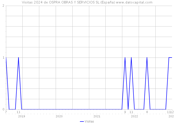 Visitas 2024 de OSPRA OBRAS Y SERVICIOS SL (España) 