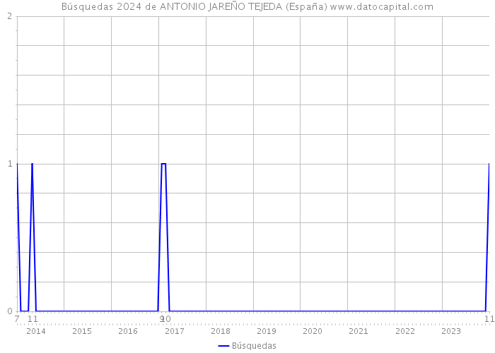 Búsquedas 2024 de ANTONIO JAREÑO TEJEDA (España) 