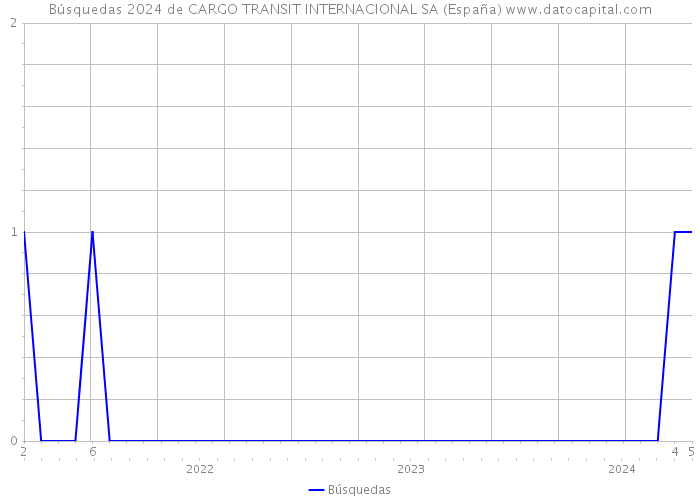 Búsquedas 2024 de CARGO TRANSIT INTERNACIONAL SA (España) 