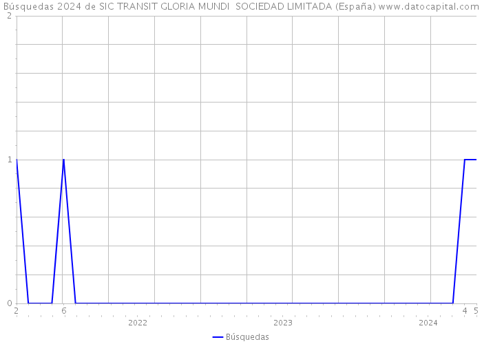 Búsquedas 2024 de SIC TRANSIT GLORIA MUNDI SOCIEDAD LIMITADA (España) 