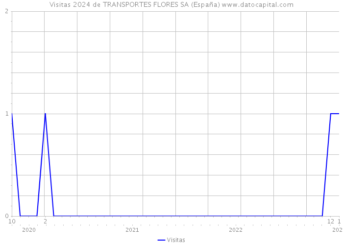 Visitas 2024 de TRANSPORTES FLORES SA (España) 