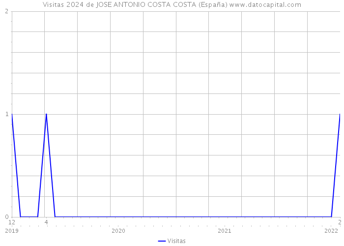 Visitas 2024 de JOSE ANTONIO COSTA COSTA (España) 