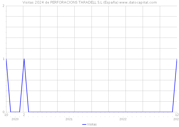 Visitas 2024 de PERFORACIONS TARADELL S.L (España) 