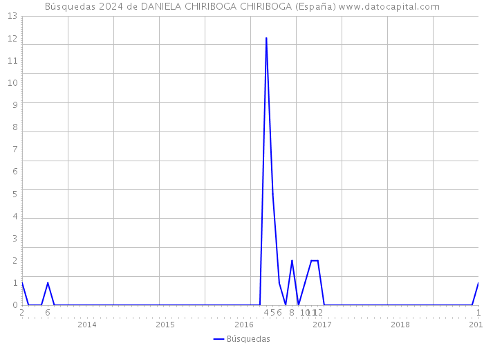 Búsquedas 2024 de DANIELA CHIRIBOGA CHIRIBOGA (España) 