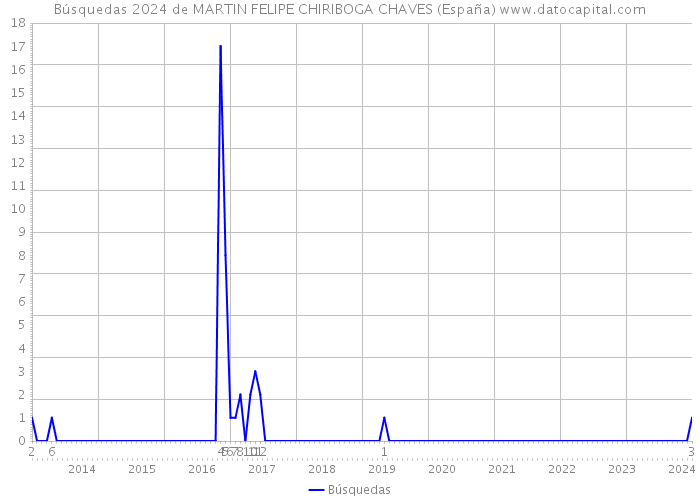 Búsquedas 2024 de MARTIN FELIPE CHIRIBOGA CHAVES (España) 