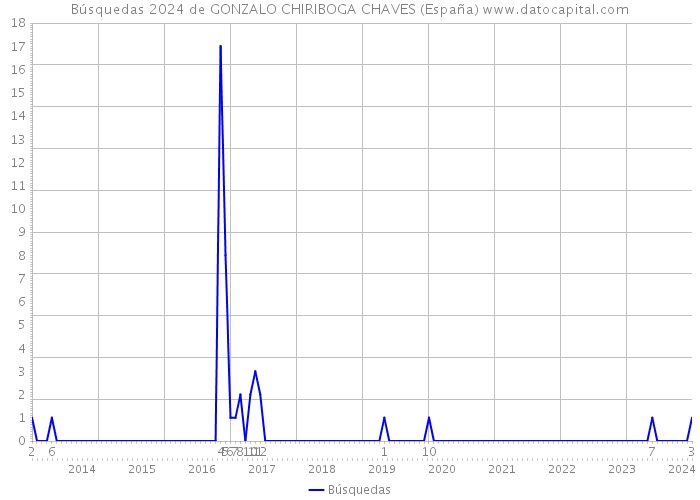 Búsquedas 2024 de GONZALO CHIRIBOGA CHAVES (España) 