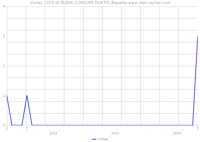 Visitas 2024 de ELENA CORDOMI DUATIS (España) 