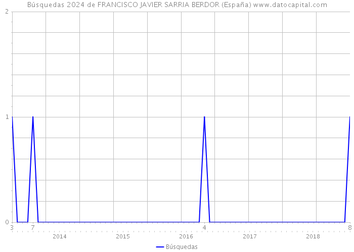 Búsquedas 2024 de FRANCISCO JAVIER SARRIA BERDOR (España) 