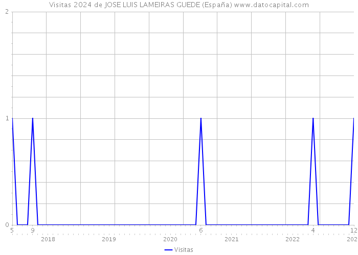 Visitas 2024 de JOSE LUIS LAMEIRAS GUEDE (España) 