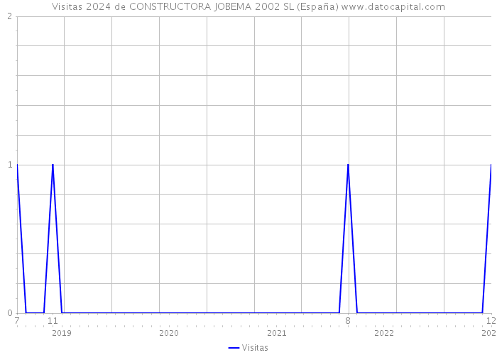 Visitas 2024 de CONSTRUCTORA JOBEMA 2002 SL (España) 