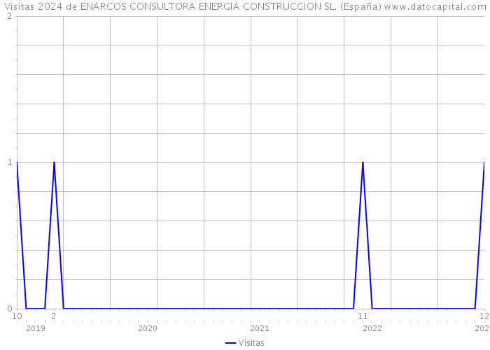 Visitas 2024 de ENARCOS CONSULTORA ENERGIA CONSTRUCCION SL. (España) 