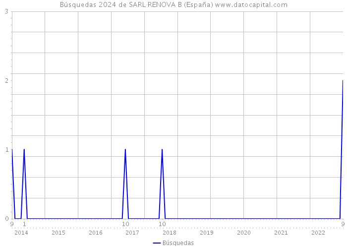 Búsquedas 2024 de SARL RENOVA B (España) 