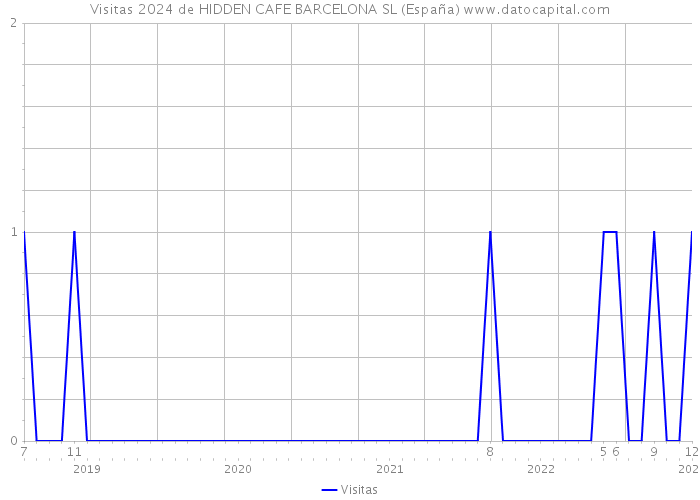 Visitas 2024 de HIDDEN CAFE BARCELONA SL (España) 