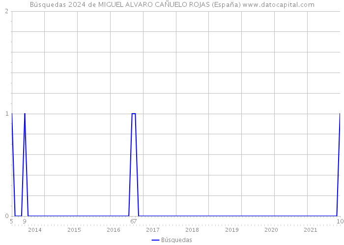 Búsquedas 2024 de MIGUEL ALVARO CAÑUELO ROJAS (España) 