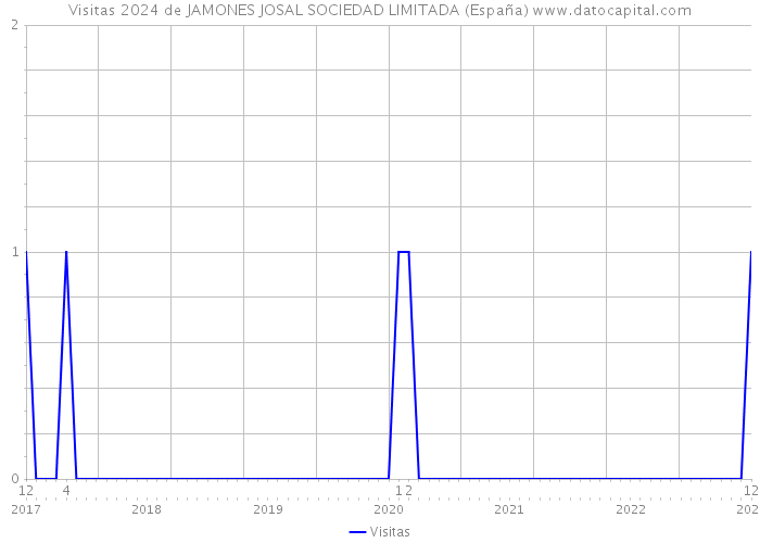 Visitas 2024 de JAMONES JOSAL SOCIEDAD LIMITADA (España) 