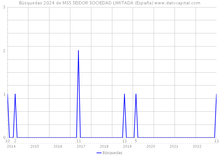 Búsquedas 2024 de MSS SEIDOR SOCIEDAD LIMITADA (España) 