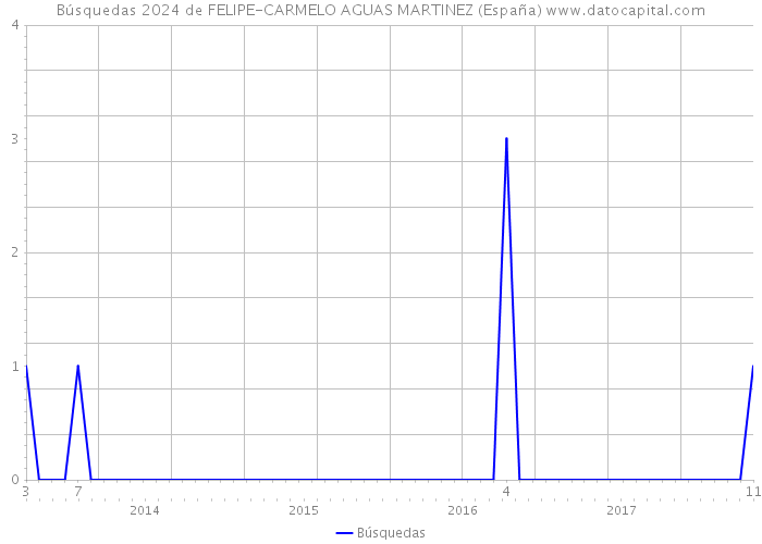 Búsquedas 2024 de FELIPE-CARMELO AGUAS MARTINEZ (España) 
