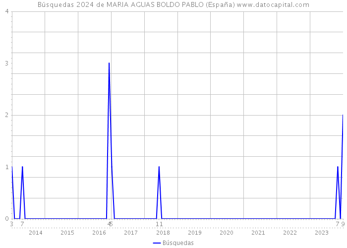 Búsquedas 2024 de MARIA AGUAS BOLDO PABLO (España) 