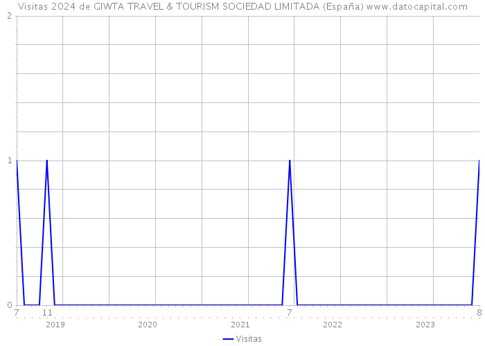 Visitas 2024 de GIWTA TRAVEL & TOURISM SOCIEDAD LIMITADA (España) 