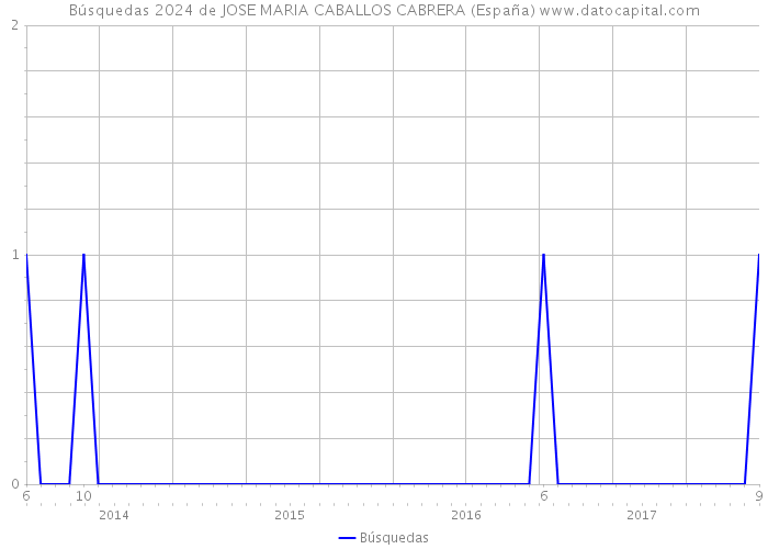 Búsquedas 2024 de JOSE MARIA CABALLOS CABRERA (España) 