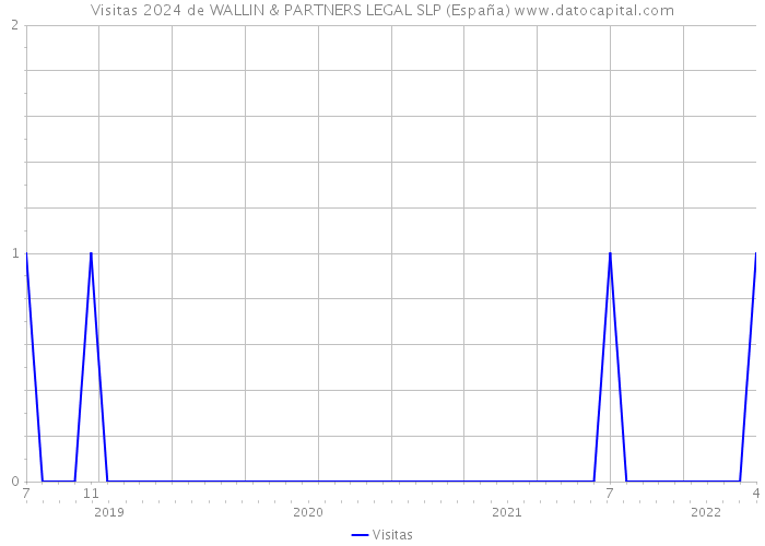 Visitas 2024 de WALLIN & PARTNERS LEGAL SLP (España) 