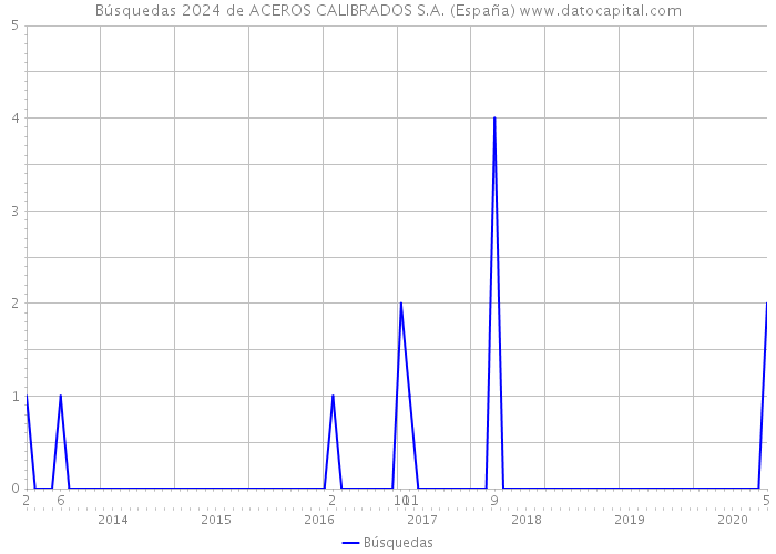Búsquedas 2024 de ACEROS CALIBRADOS S.A. (España) 