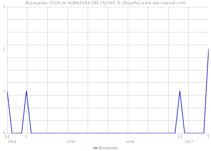 Búsquedas 2024 de ALMAZARA DEL OLIVAR SL (España) 