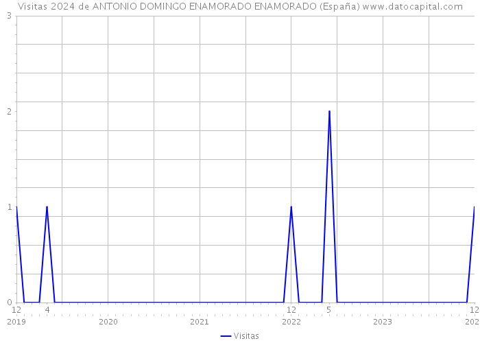 Visitas 2024 de ANTONIO DOMINGO ENAMORADO ENAMORADO (España) 