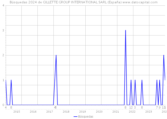 Búsquedas 2024 de GILLETTE GROUP INTERNATIONAL SARL (España) 