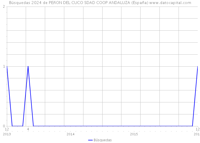 Búsquedas 2024 de PEñON DEL CUCO SDAD COOP ANDALUZA (España) 
