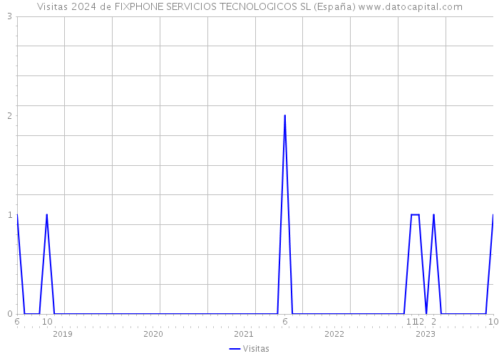 Visitas 2024 de FIXPHONE SERVICIOS TECNOLOGICOS SL (España) 