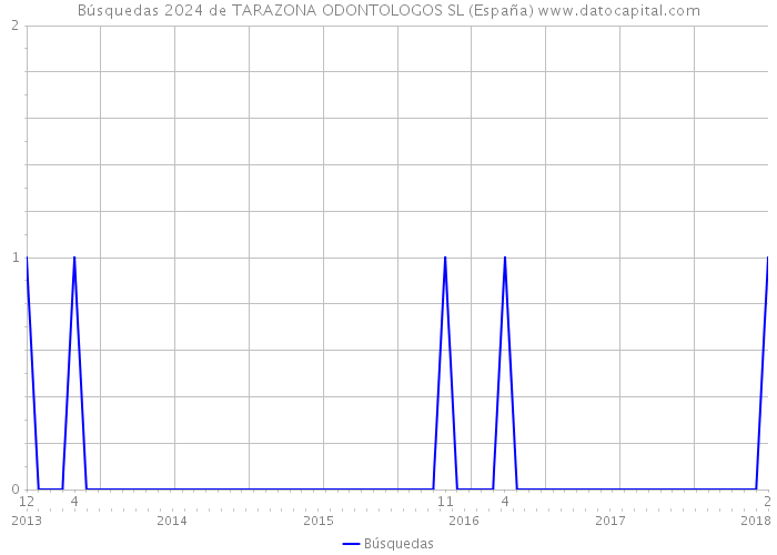 Búsquedas 2024 de TARAZONA ODONTOLOGOS SL (España) 