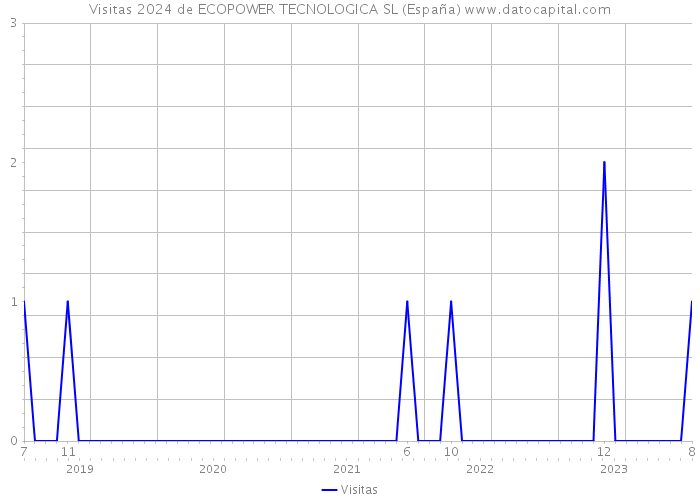 Visitas 2024 de ECOPOWER TECNOLOGICA SL (España) 