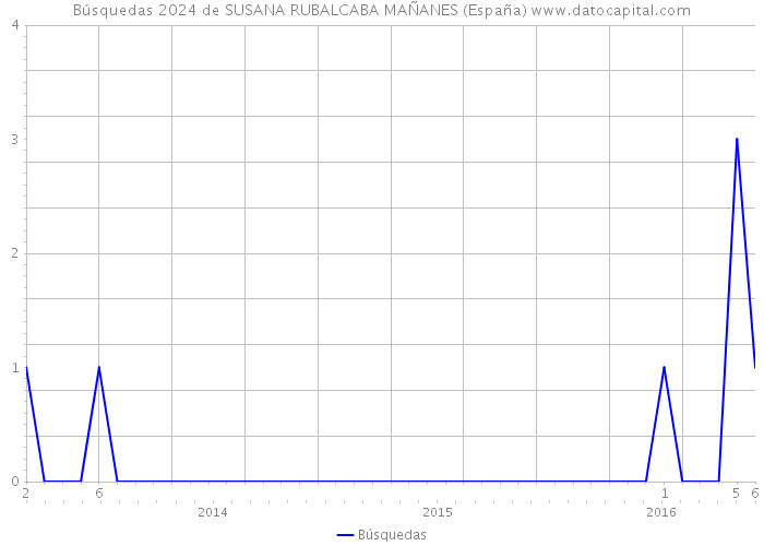 Búsquedas 2024 de SUSANA RUBALCABA MAÑANES (España) 