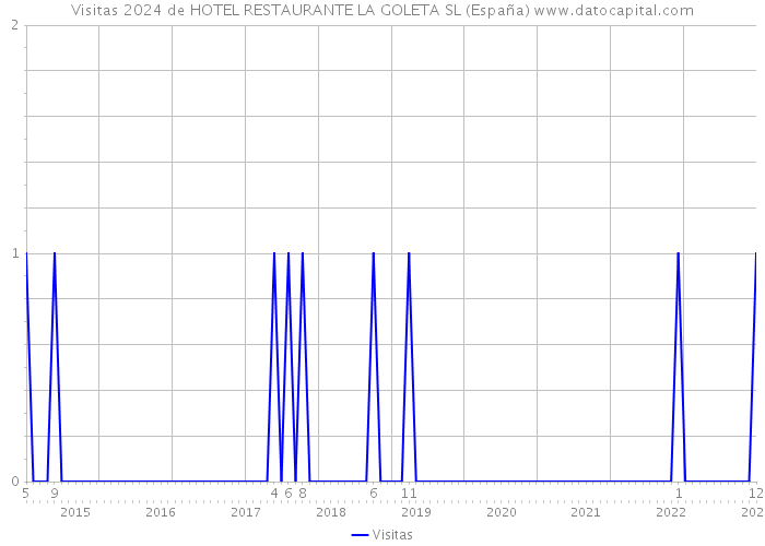 Visitas 2024 de HOTEL RESTAURANTE LA GOLETA SL (España) 