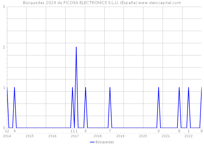 Búsquedas 2024 de FICOSA ELECTRONICS S.L.U. (España) 