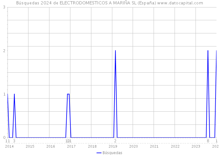 Búsquedas 2024 de ELECTRODOMESTICOS A MARIÑA SL (España) 