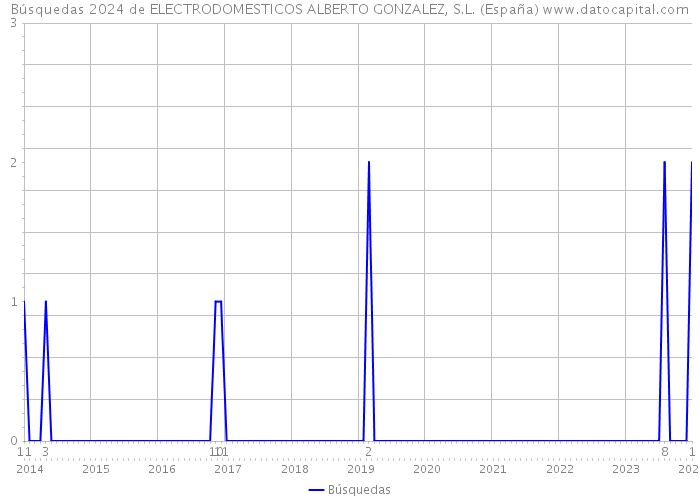 Búsquedas 2024 de ELECTRODOMESTICOS ALBERTO GONZALEZ, S.L. (España) 