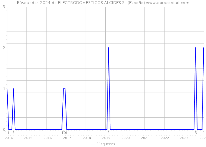 Búsquedas 2024 de ELECTRODOMESTICOS ALCIDES SL (España) 