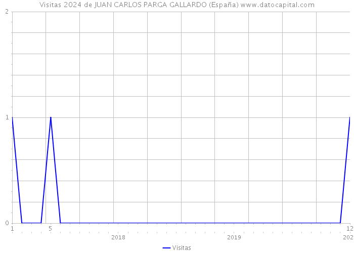 Visitas 2024 de JUAN CARLOS PARGA GALLARDO (España) 