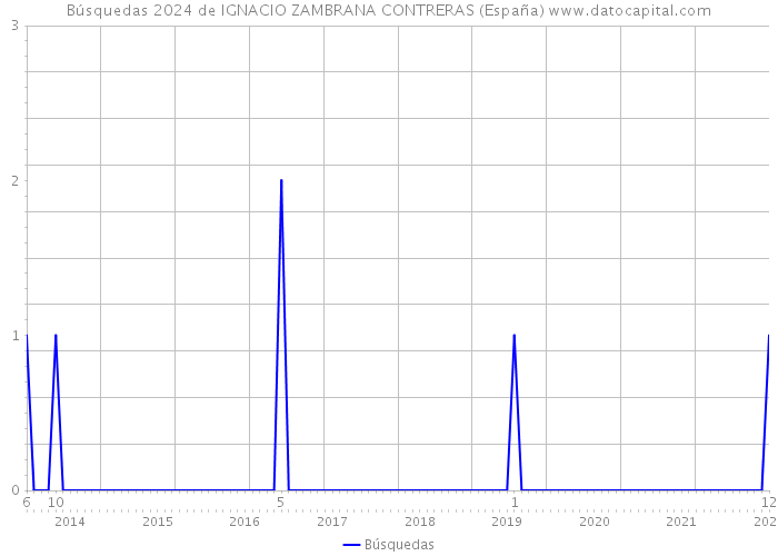 Búsquedas 2024 de IGNACIO ZAMBRANA CONTRERAS (España) 