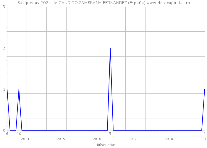 Búsquedas 2024 de CANDIDO ZAMBRANA FERNANDEZ (España) 