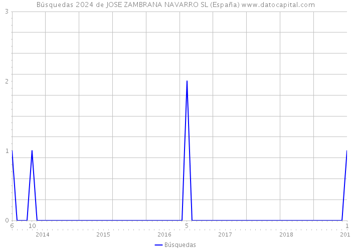 Búsquedas 2024 de JOSE ZAMBRANA NAVARRO SL (España) 